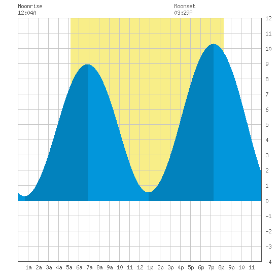 Back River tide chart for Saturday, July 19, 2025