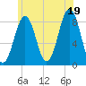 Back River tide chart for Saturday, July 19, 2025