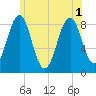 Back River tide chart for Tuesday, July 1, 2025