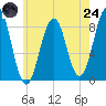 Back River tide chart for Thursday, July 24, 2025