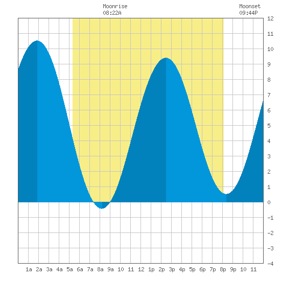 Back River tide chart for Sunday, July 27, 2025