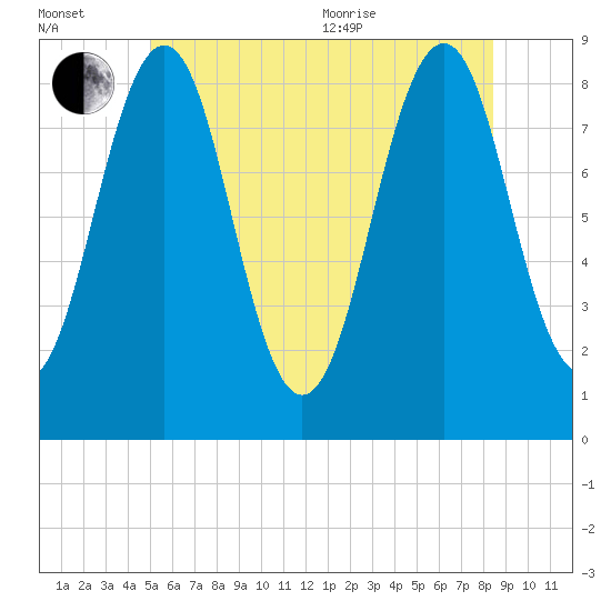 Back River tide chart for Wednesday, July 2, 2025