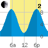 Back River tide chart for Wednesday, July 2, 2025