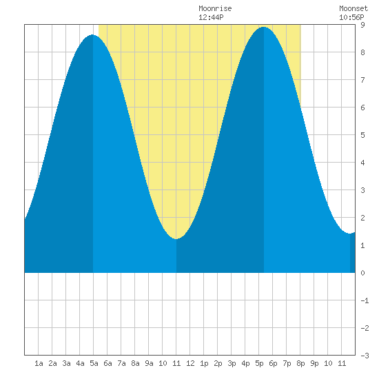 Back River tide chart for Thursday, July 31, 2025