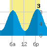 Back River tide chart for Thursday, July 3, 2025