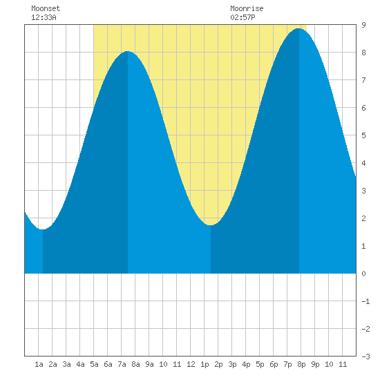 Back River tide chart for Friday, July 4, 2025