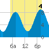 Back River tide chart for Friday, July 4, 2025