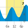 Back River tide chart for Monday, July 7, 2025