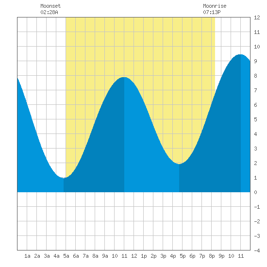 Back River tide chart for Tuesday, July 8, 2025