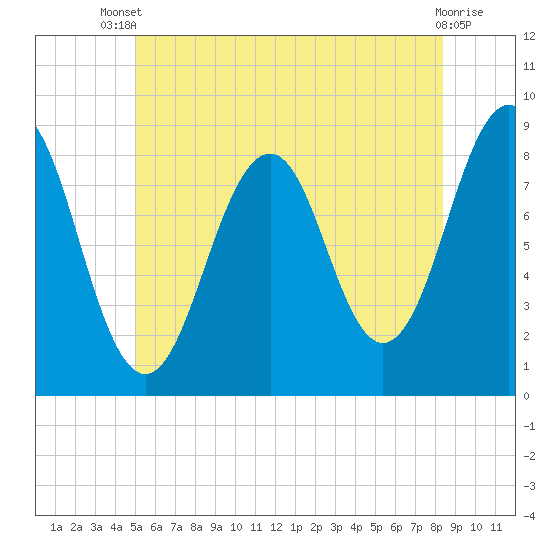 Back River tide chart for Wednesday, July 9, 2025