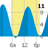 Back River tide chart for Monday, August 11, 2025