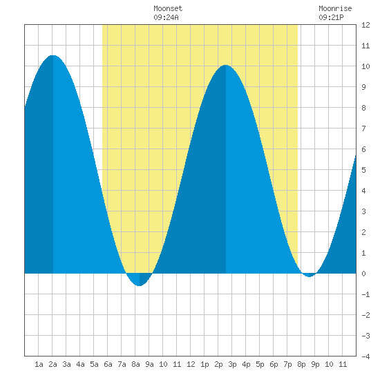 Back River tide chart for Tuesday, August 12, 2025