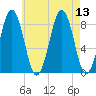 Back River tide chart for Wednesday, August 13, 2025