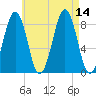 Back River tide chart for Thursday, August 14, 2025