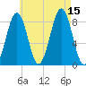 Back River tide chart for Friday, August 15, 2025