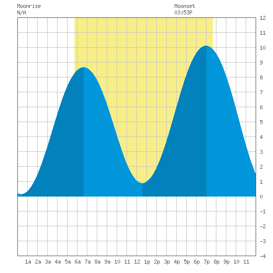Back River tide chart for Sunday, August 17, 2025