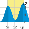 Back River tide chart for Sunday, August 17, 2025