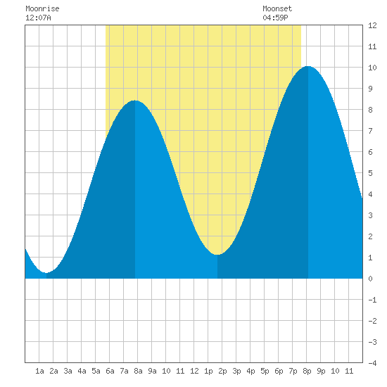 Back River tide chart for Monday, August 18, 2025