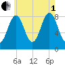 Back River tide chart for Friday, August 1, 2025