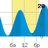 Back River tide chart for Wednesday, August 20, 2025