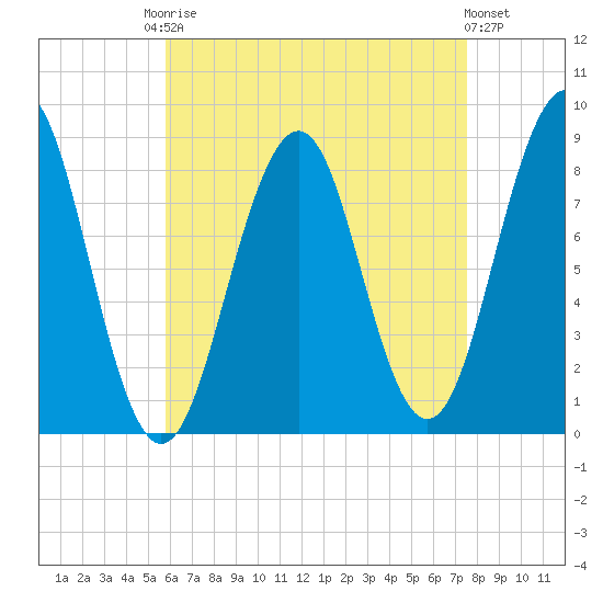 Back River tide chart for Friday, August 22, 2025