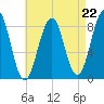 Back River tide chart for Friday, August 22, 2025