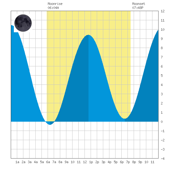 Back River tide chart for Saturday, August 23, 2025