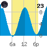 Back River tide chart for Saturday, August 23, 2025