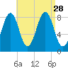 Back River tide chart for Thursday, August 28, 2025