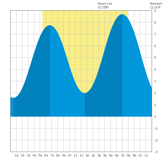 Back River tide chart for Saturday, August 2, 2025