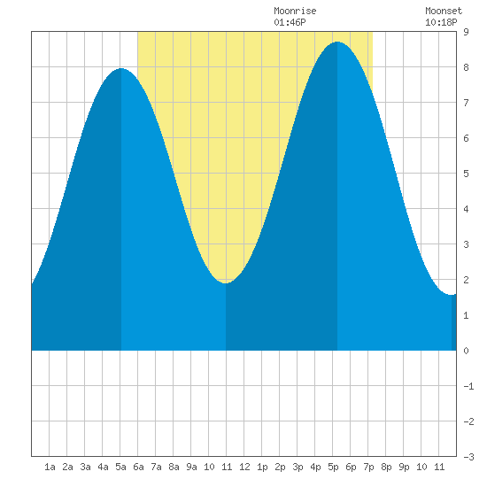 Back River tide chart for Saturday, August 30, 2025