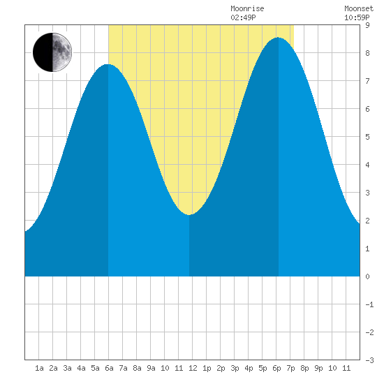 Back River tide chart for Sunday, August 31, 2025