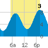 Back River tide chart for Sunday, August 3, 2025