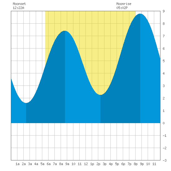 Back River tide chart for Monday, August 4, 2025