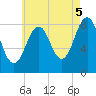 Back River tide chart for Tuesday, August 5, 2025
