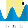 Back River tide chart for Wednesday, August 6, 2025