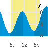 Back River tide chart for Thursday, August 7, 2025