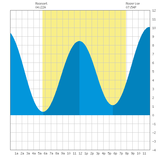 Back River tide chart for Friday, August 8, 2025