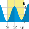 Back River tide chart for Friday, August 8, 2025