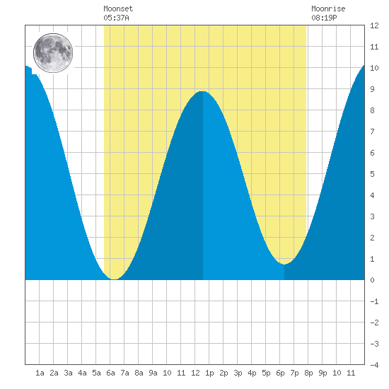Back River tide chart for Saturday, August 9, 2025