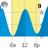 Back River tide chart for Saturday, August 9, 2025