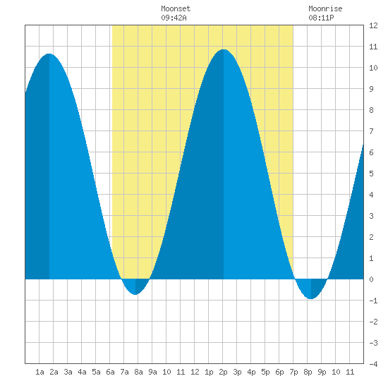 Back River tide chart for Wednesday, September 10, 2025