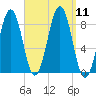 Back River tide chart for Thursday, September 11, 2025