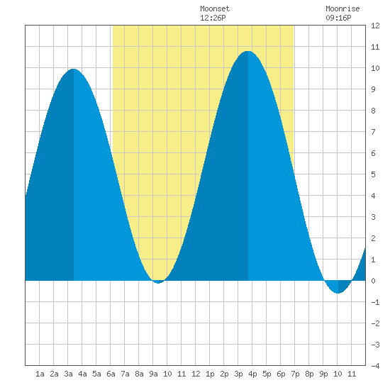 Back River tide chart for Friday, September 12, 2025