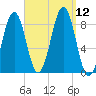 Back River tide chart for Friday, September 12, 2025