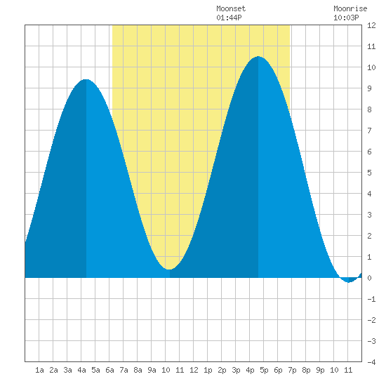 Back River tide chart for Saturday, September 13, 2025