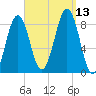 Back River tide chart for Saturday, September 13, 2025