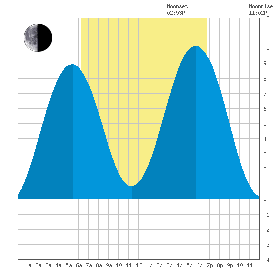 Back River tide chart for Sunday, September 14, 2025
