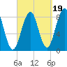 Back River tide chart for Friday, September 19, 2025