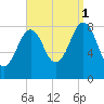 Back River tide chart for Monday, September 1, 2025